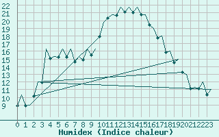 Courbe de l'humidex pour Reus (Esp)