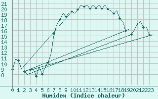 Courbe de l'humidex pour Ibiza (Esp)