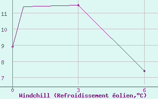 Courbe du refroidissement olien pour Stephenville