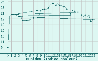 Courbe de l'humidex pour Napoli / Capodichino