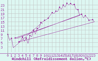 Courbe du refroidissement olien pour Leon / Virgen Del Camino