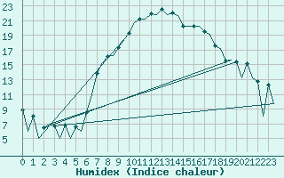 Courbe de l'humidex pour Reus (Esp)