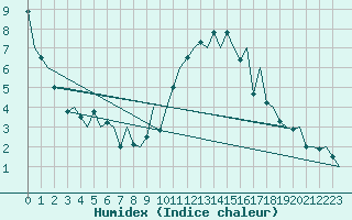 Courbe de l'humidex pour London / Heathrow (UK)