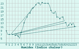 Courbe de l'humidex pour Kayseri / Erkilet