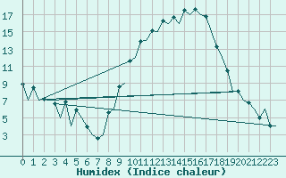 Courbe de l'humidex pour Logrono (Esp)