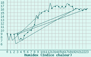 Courbe de l'humidex pour Belfast / Aldergrove Airport