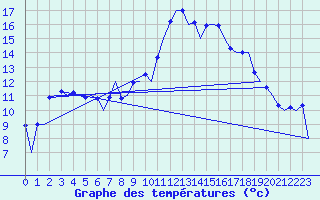 Courbe de tempratures pour Reus (Esp)