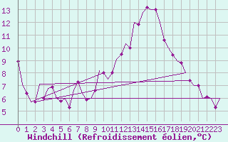 Courbe du refroidissement olien pour Laupheim