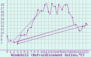 Courbe du refroidissement olien pour Bremen