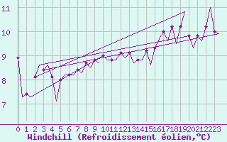 Courbe du refroidissement olien pour Euro Platform