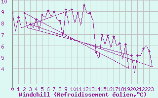 Courbe du refroidissement olien pour Hof