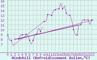 Courbe du refroidissement olien pour Deelen
