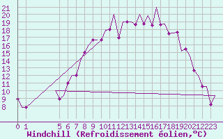 Courbe du refroidissement olien pour Exeter Airport