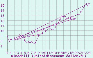 Courbe du refroidissement olien pour Leeuwarden