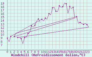 Courbe du refroidissement olien pour Belfast / Aldergrove Airport