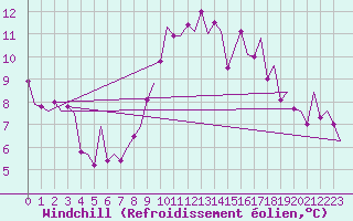 Courbe du refroidissement olien pour La Coruna / Alvedro