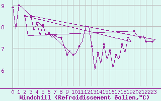 Courbe du refroidissement olien pour Platform J6-a Sea