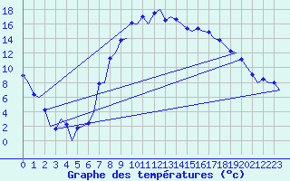 Courbe de tempratures pour Samedam-Flugplatz