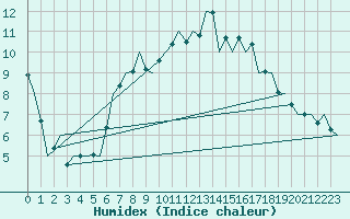 Courbe de l'humidex pour Kirkwall Airport