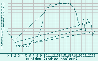 Courbe de l'humidex pour Lelystad