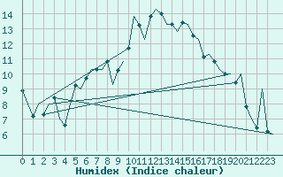 Courbe de l'humidex pour Stuttgart-Echterdingen