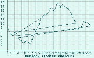 Courbe de l'humidex pour Cranwell