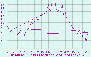 Courbe du refroidissement olien pour Vitoria