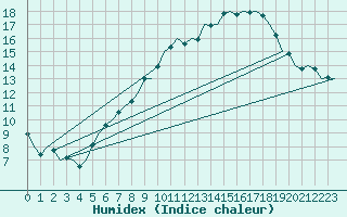 Courbe de l'humidex pour Buechel