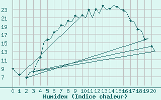 Courbe de l'humidex pour Mikkeli