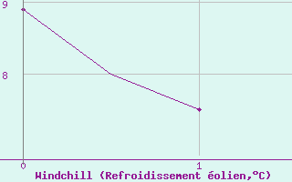 Courbe du refroidissement olien pour Waddington