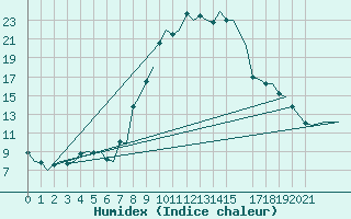 Courbe de l'humidex pour Oran / Es Senia
