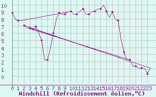 Courbe du refroidissement olien pour Rimini