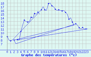 Courbe de tempratures pour Evenes
