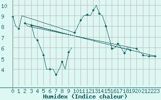 Courbe de l'humidex pour Eindhoven (PB)