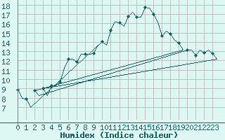 Courbe de l'humidex pour Aberdeen (UK)