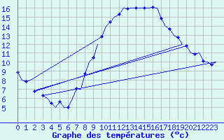 Courbe de tempratures pour Linz / Hoersching-Flughafen