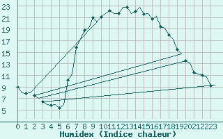 Courbe de l'humidex pour Olbia / Costa Smeralda