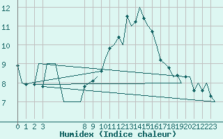 Courbe de l'humidex pour Bilbao (Esp)