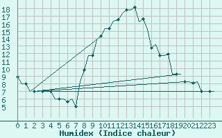 Courbe de l'humidex pour Pisa / S. Giusto