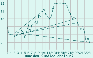 Courbe de l'humidex pour Nuernberg