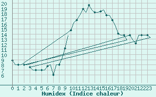 Courbe de l'humidex pour Tanger Aerodrome