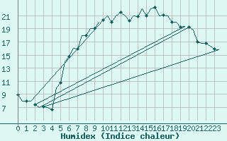 Courbe de l'humidex pour Berlin-Tegel