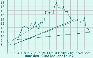 Courbe de l'humidex pour Cagliari / Elmas