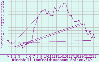Courbe du refroidissement olien pour Samedam-Flugplatz