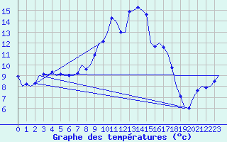 Courbe de tempratures pour Holzdorf