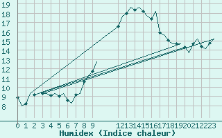 Courbe de l'humidex pour Celle
