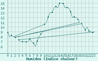 Courbe de l'humidex pour Barcelona / Aeropuerto