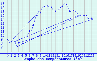 Courbe de tempratures pour Graz-Thalerhof-Flughafen