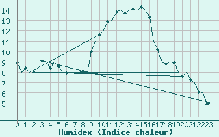 Courbe de l'humidex pour Zaragoza / Aeropuerto