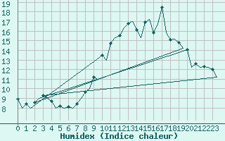 Courbe de l'humidex pour Burgos (Esp)